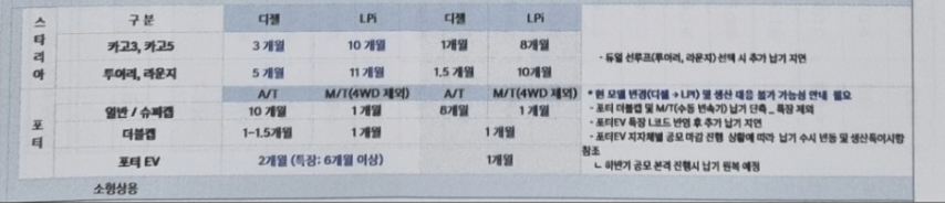 현대차 납기표 3