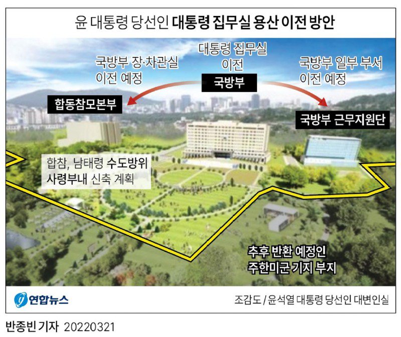 윤 대통령 당선인 대통령 집무실 용산 이전 방안
대통령 집무실
국방부 장·차관실
이전 예정
이전
국방부
국방부 일부 부서
이전 예정
합동참모본부
국방부 근무지원단
합참, 남태령 수도방위" 사령부내 신축 계획
추후 반환 예정인 주한미군 기지 부지
연합뉴스
조감도/윤석열 대통령 당선인 대변인실
반종빈기자 20220321