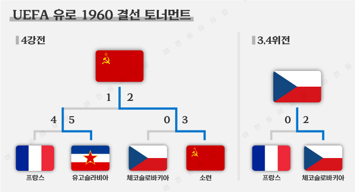 유로1960-결선토너먼트-결과