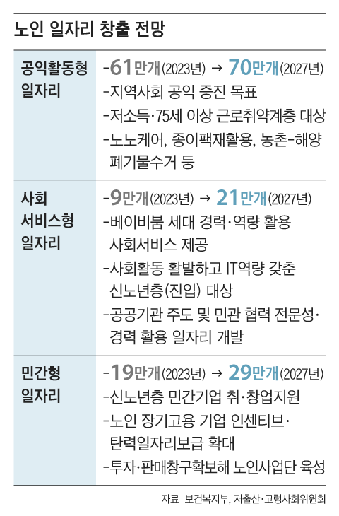  2024 노인 지원 정책 지원금 - 노인일자리 및 사회활동지원