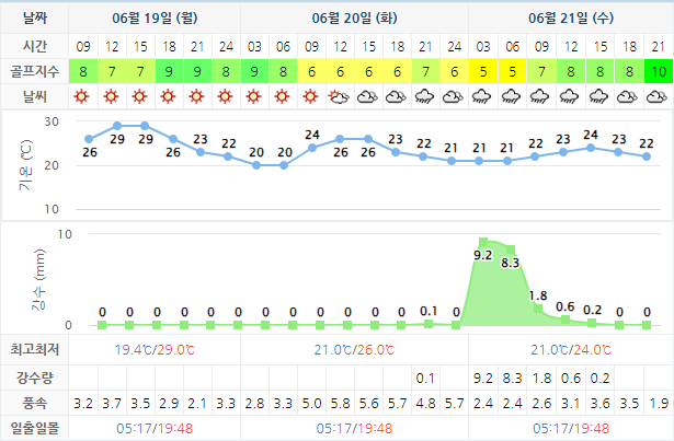 포라이즌CC (승주CC) 골프장 날씨 0619