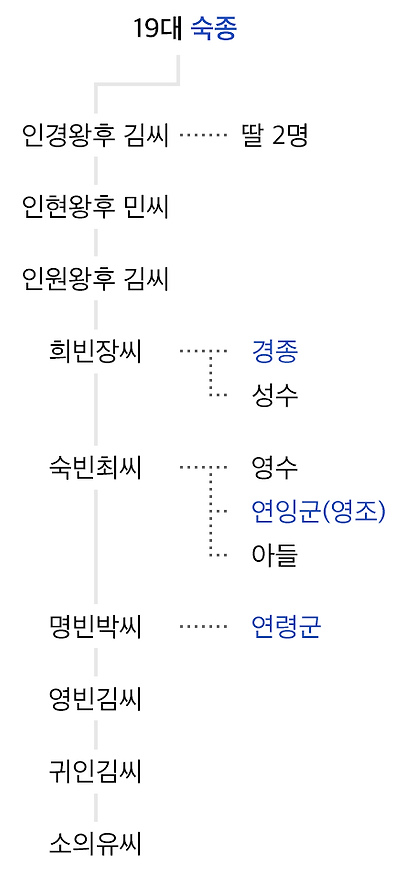 조선 19대 왕 숙종의 가계도, 가족 관계, 왕비와 후궁