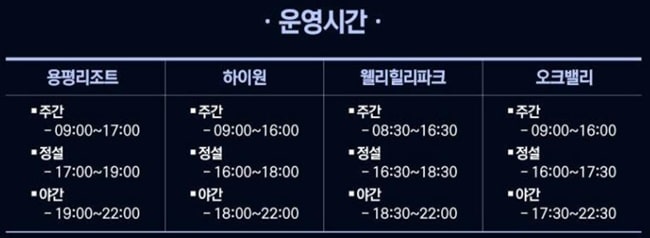  22/23 스키장별 슬로프/리프트 운영시간 알아보기 (4X+ 시즌패스 - 용평리조트/하이원/웰리힐리파크/오크밸리)