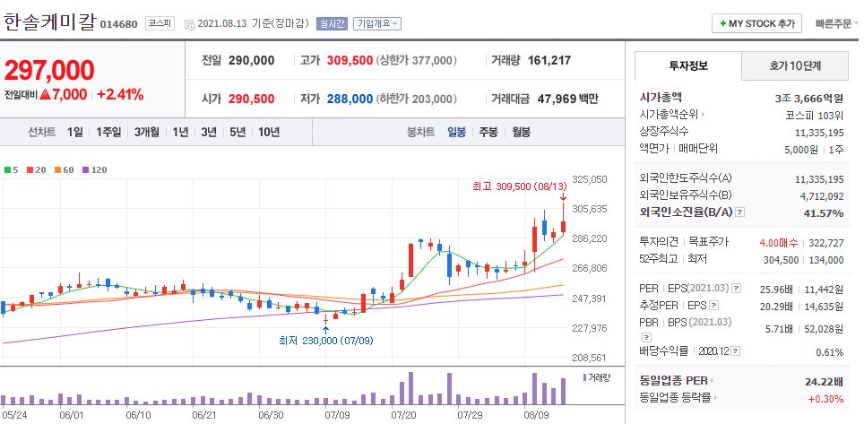 한솔케미칼 차트(일봉)