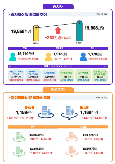  2024년 1월 사업체노동력조사 및 2023년 10월 지역별사업체노동력조사 결과