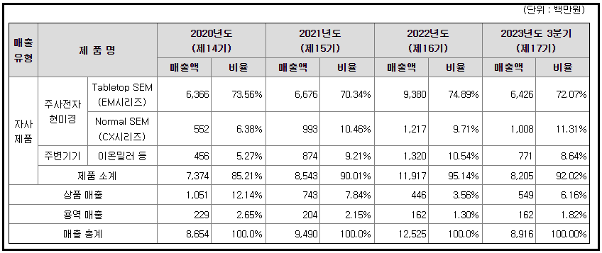 코셈-주요제품-연도별-매출액