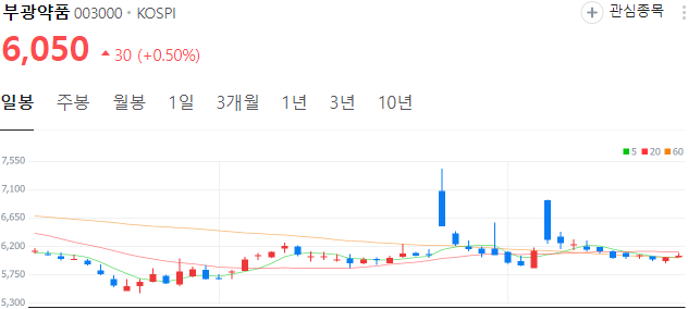 바이오-관련주-부광약품-주가