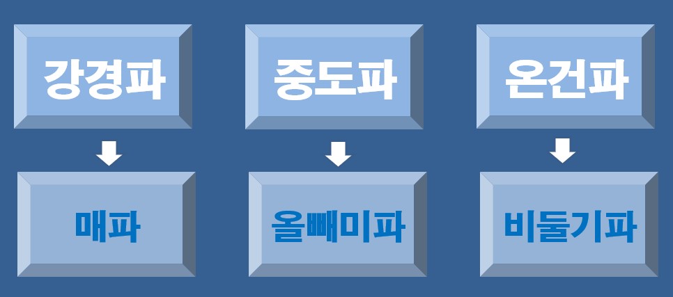 강경파&#44; 중도파&#44; 온건파