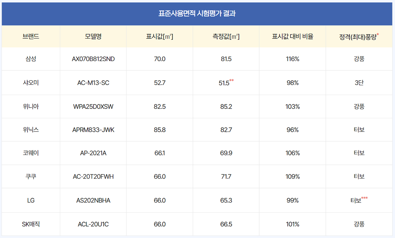 공기청정기 테스트 제품