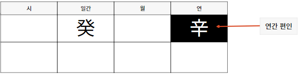 계수 일간 연간 편인 신금