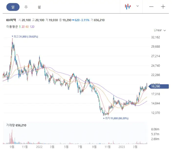 kh바텍-주가-일봉