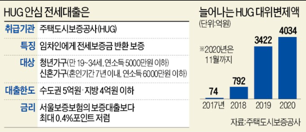 Hug 안심전세대출 조건 및 금리 - 혁빠기의 책파기