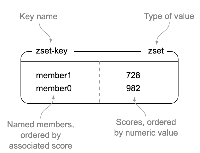 Redis - Sorted Sets