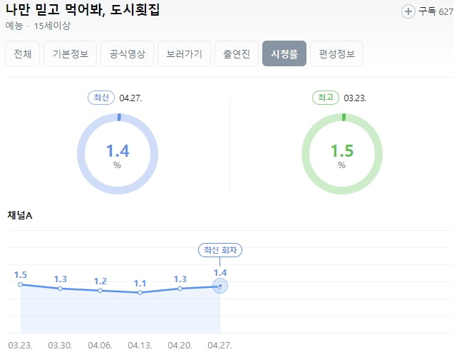 나만 믿고 먹어봐 도시어부 시청률