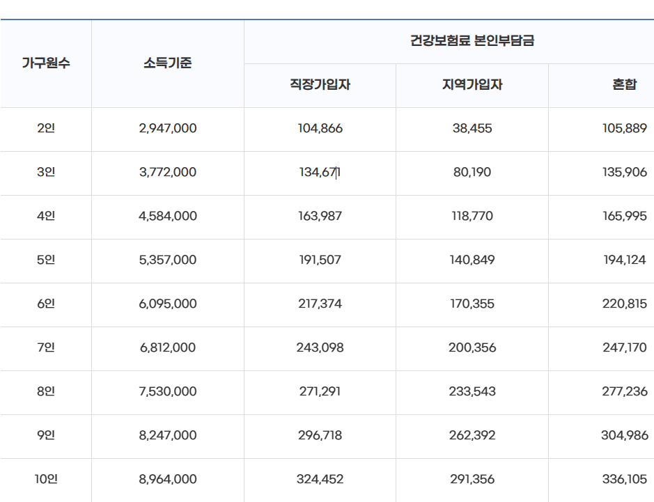 임산부영양플러스 중위소득