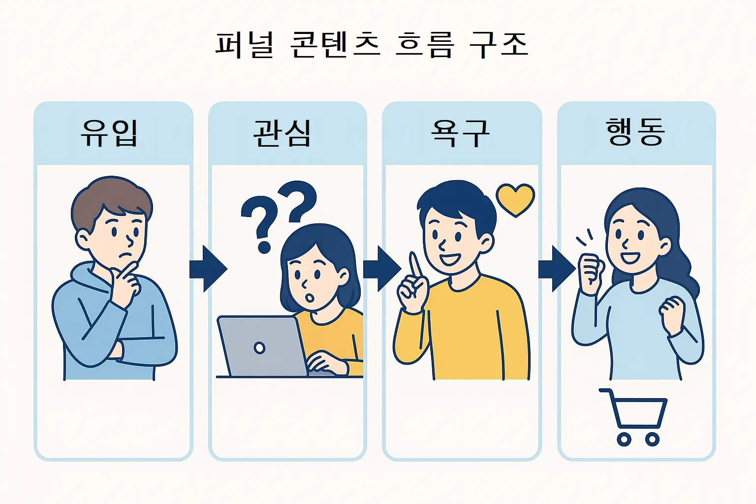 방문자에서 관심, 욕구, 행동으로 이어지는 블로그 콘텐츠 퍼널 흐름을 4단계로 시각화한 인포그래픽. 각 단계는 캐릭터 일러스트와 함께 방문→클릭→욕구→전환의 과정을 표현함.