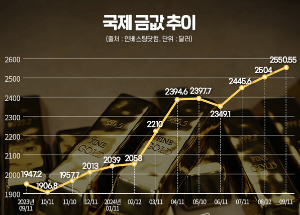 금값 상승 추이1