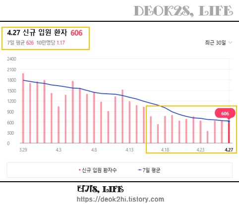 코로나 신규 입원 환자 추이