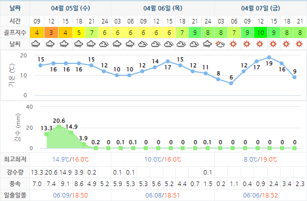 서경타니CC 골프장 날씨 0405