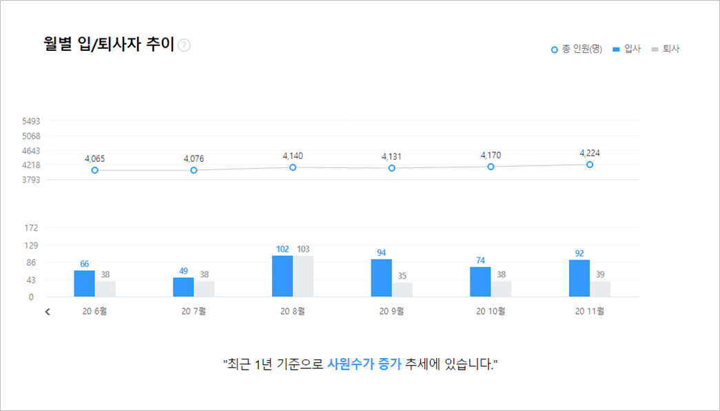 엔씨소프트 월별입퇴사자