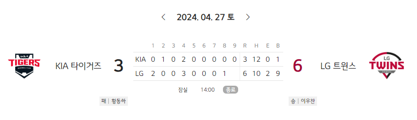 [LG트윈스] 2024 KBO 4월 27일 경기 결과 (31/144)