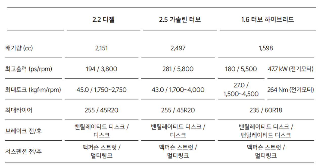 쏘렌토 성능 제원표