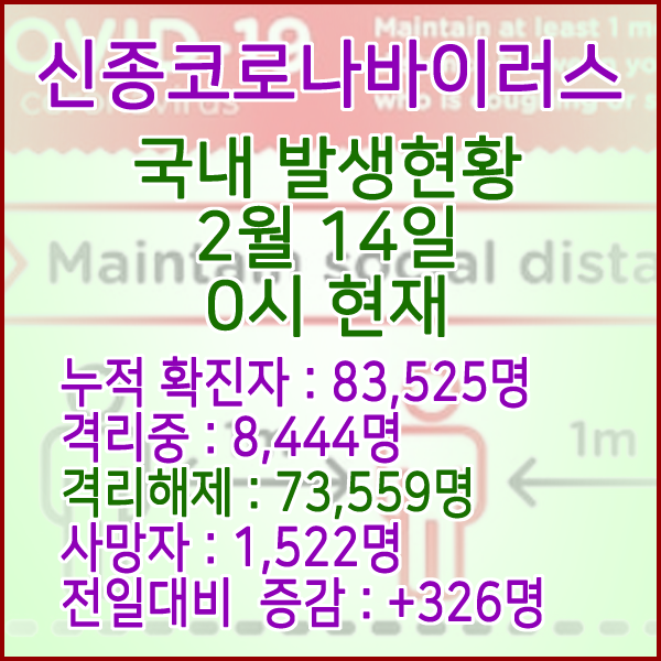  코로나19(코로나바이러스) 2월 14일 0시 국내(해외포함) 발병 83,525명 / 73,559명 완치 격리해제 / 사망자 1,522명