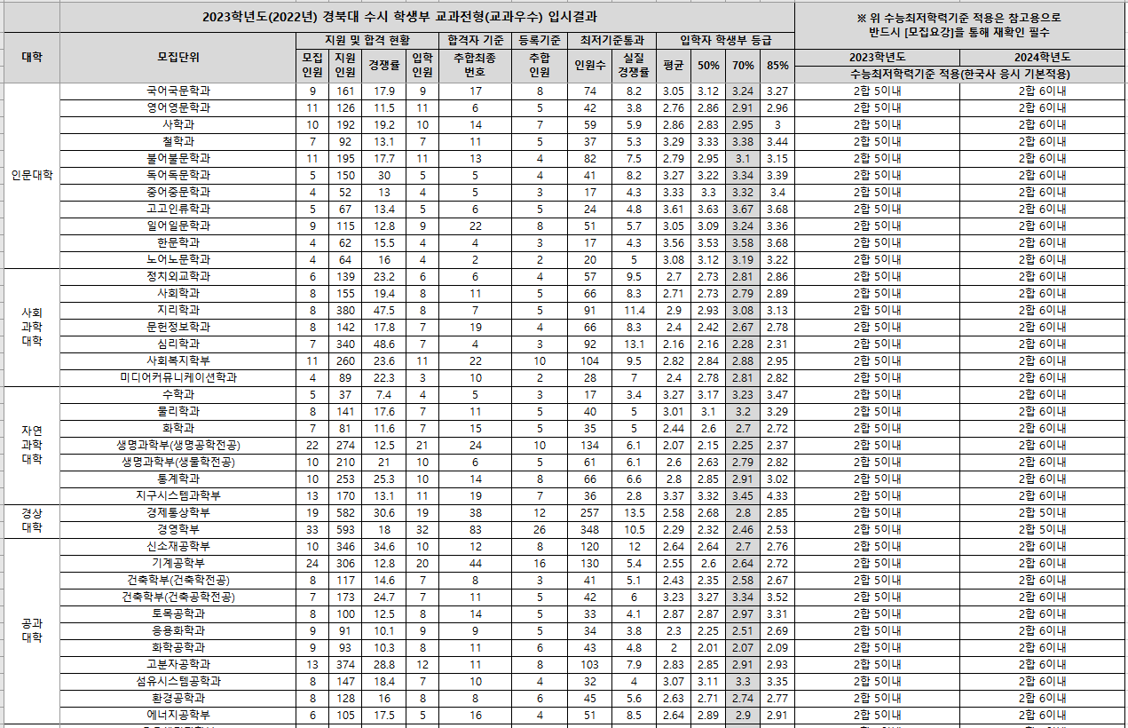 2023-경북대-수시-교과우수-입시결과-1