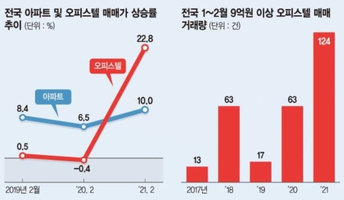 부동산 규제에도 오피스텔은 23% 가격 상승 [오피스텔 풍선효과]
