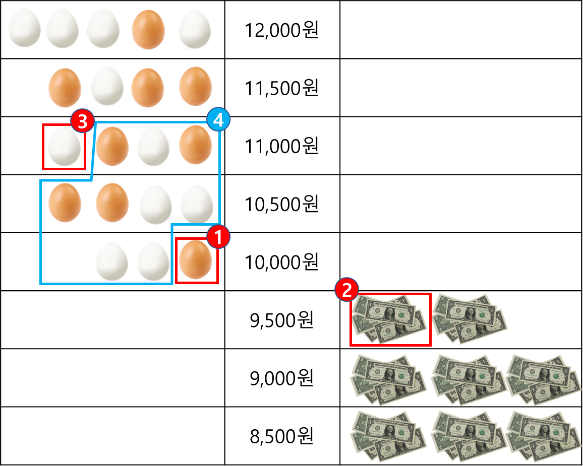 호가창 이해를 위한 달걀 판매대
