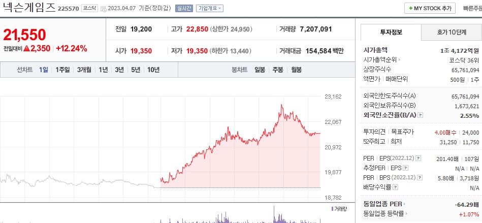  (225570) 넥슨게임즈 주가 전망 중국판호 획득 블루 아카이브 사전예약 시작.