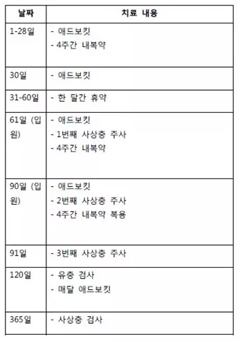 사상충 치료 프로토콜