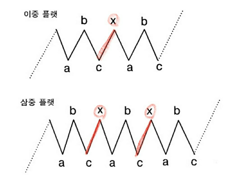  엘리어트 복합 조정 파동 #2 (이중 플랫/삼중 플랫, 그리고 혼합형)
