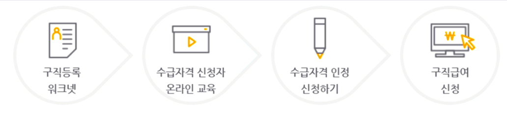 실업급여 신청방법