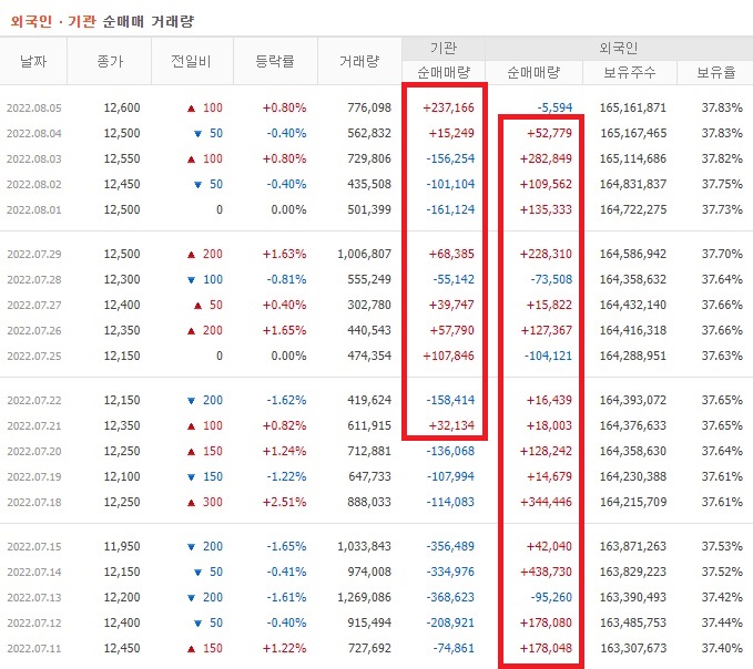 LG유플러스 7월 외국인 기관 순매수