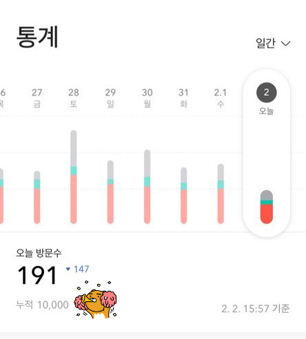  티스토리 블로그 누적방문 10,000(1만)명 -  구글 애드센스 수익은?
