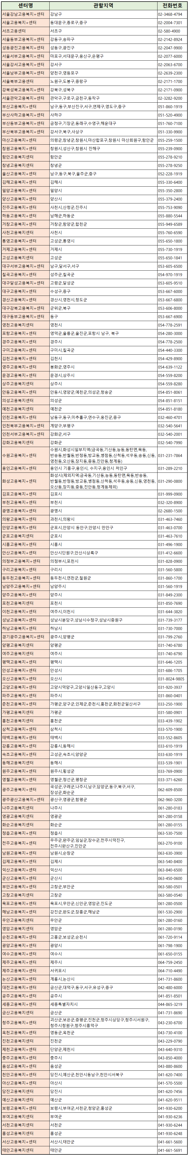 전국고용센터-전화번호