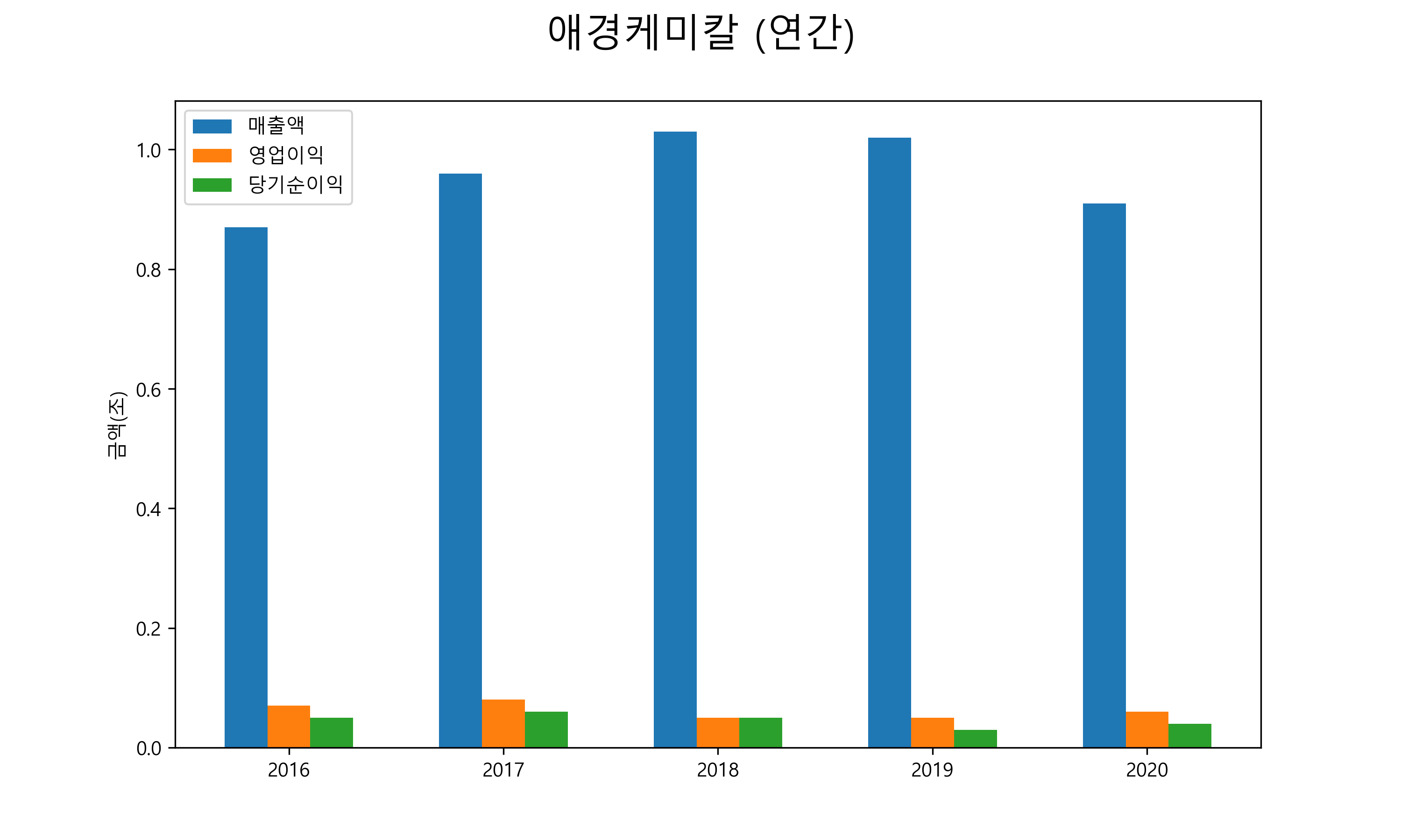  애경케미칼 배당금(2021년)