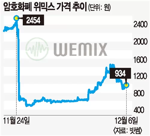 위메이드 가처분 신청 기악으로 위믹스 상장폐지 확정