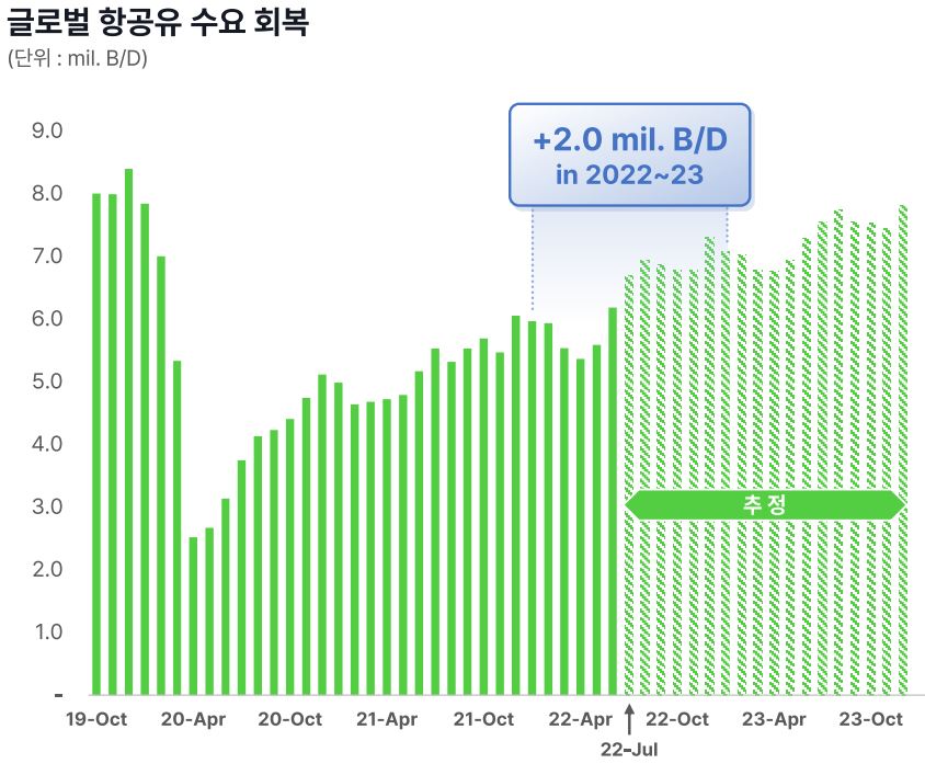 항공유 수요 회복예측