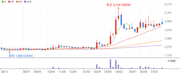 대성창투 주봉차트