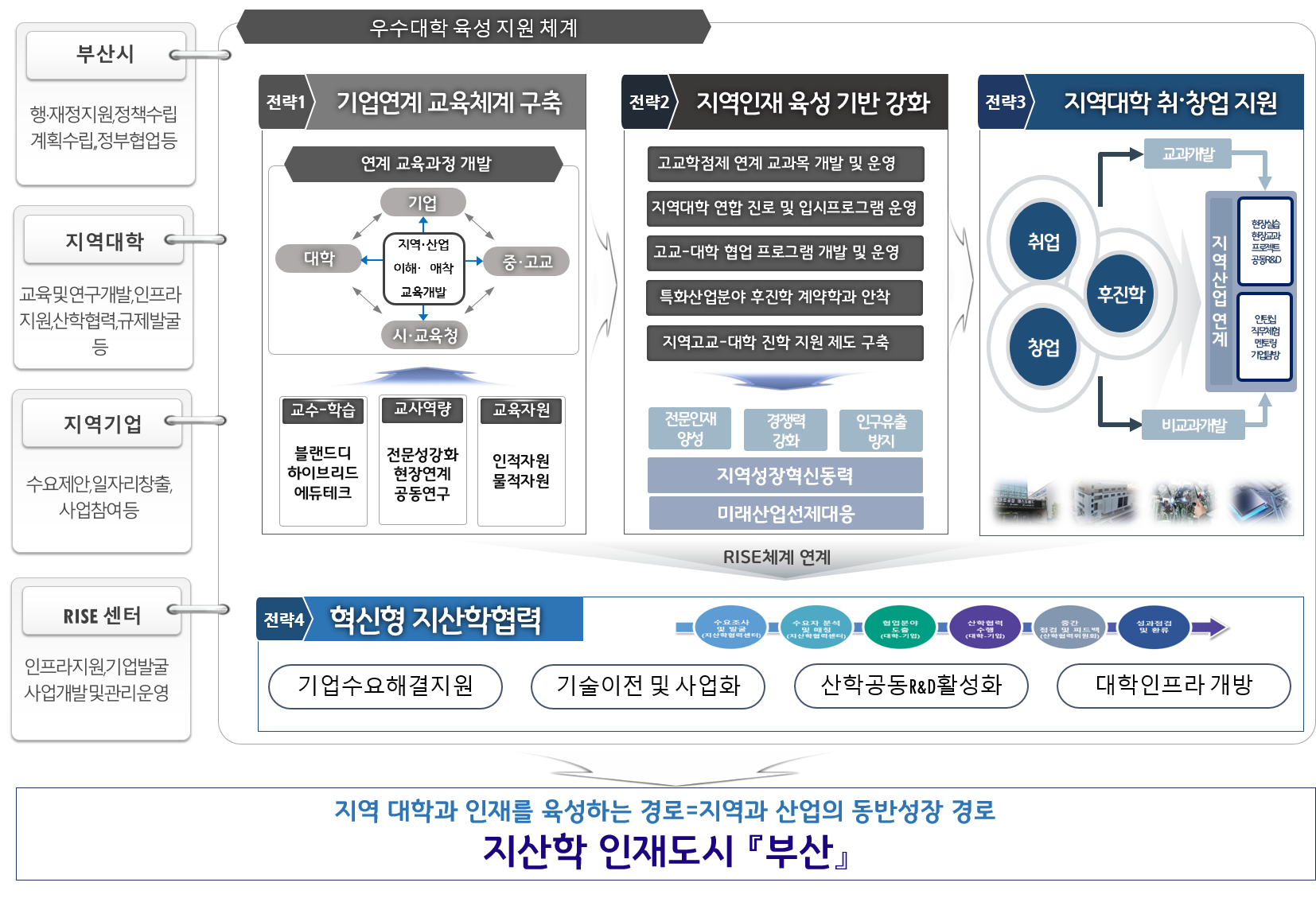 부산시&#44; 지역혁신중심 대학지원체계(RISE) 시범지역 선정