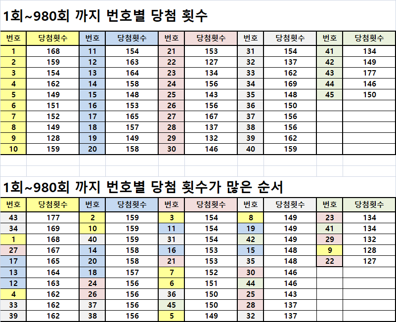 로또 1회에서 980회까지 번호별 당첨 횟수
