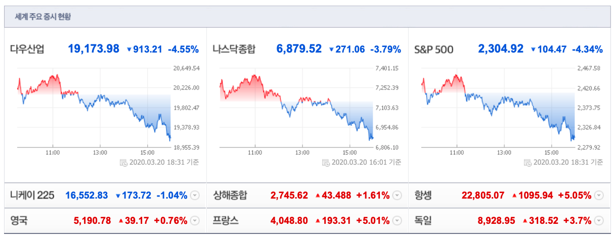  3월 20일 하락(내 ETF SPY는?) 마감한 미국 증시
