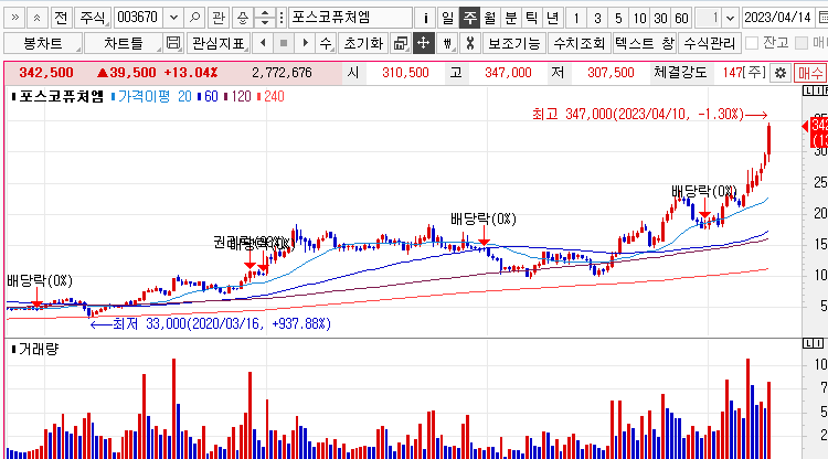 포스코퓨처엠 주가차트 주봉