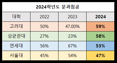 2024학년도-문과침공-서울대-연세대-고려대-성균관대