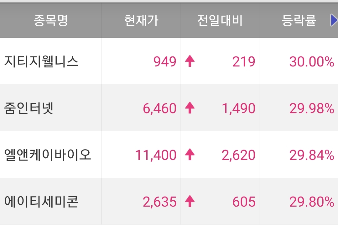  오늘의 특징주 정리 220314 / 줌인터넷 주가 / 엘앤케이바이오 주가 / 지티지웰니스 주가