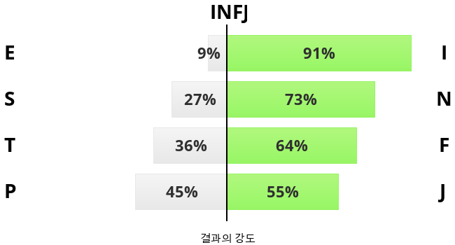 INFJ