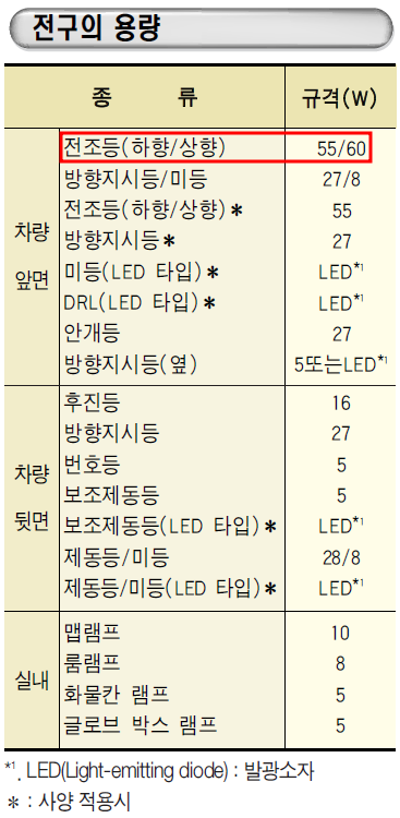 올뉴모닝 전구 규격표