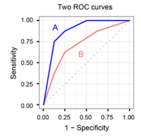 Classifier A clearly outperforms Classifier B